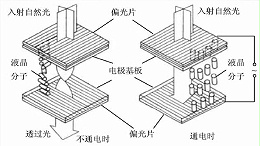 LCD液晶屏显示的基本原理介绍