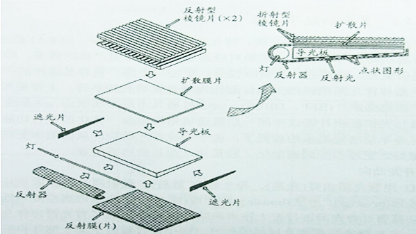 LED背光源结构1