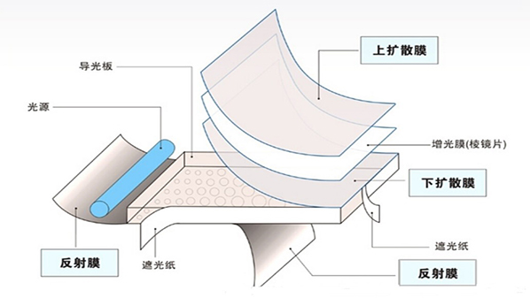 LED背光源结构2