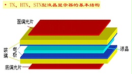 TN、HTN、STN液晶显示原理的有什么区别？