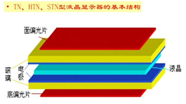 TN、HTN、STN液晶显示原理的有什么区别？