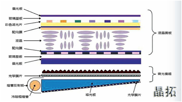 背光源的工作原理