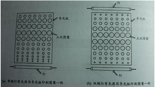 led背光源导光板结构及原理