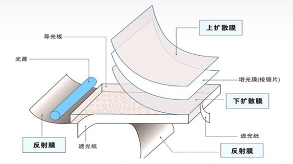 LED背光源结构