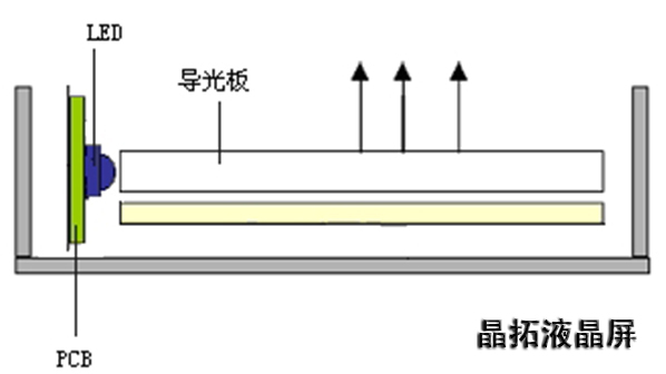 侧入式LED背光源优缺点分析